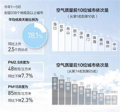 全國城市平均優(yōu)良天數(shù)比例近八成