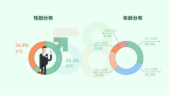 機(jī)構(gòu)報(bào)告：110萬(wàn)名房產(chǎn)經(jīng)紀(jì)人中“90后”占比超6成