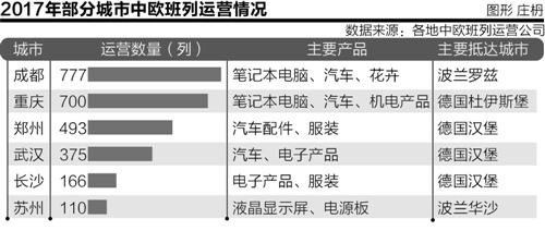 2017中歐班列報(bào)告：35城市共開行3271列