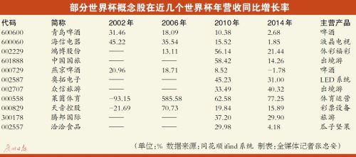 世界杯近了概念股要火?  不宜戀戰(zhàn)謹(jǐn)慎追高