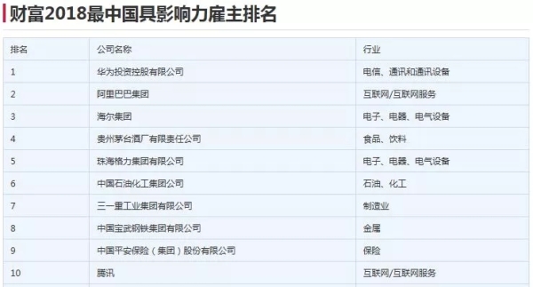 2018年中國最具影響力雇主排名