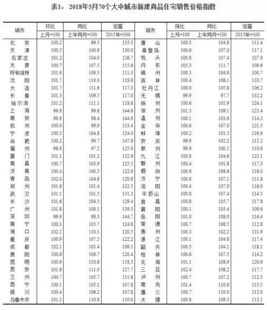 70城最新房?jī)r(jià)出爐！這座城市再次領(lǐng)漲