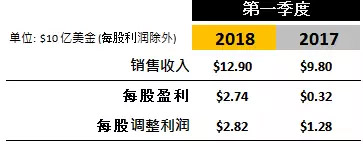 2018季度第一季度財務(wù)業(yè)績