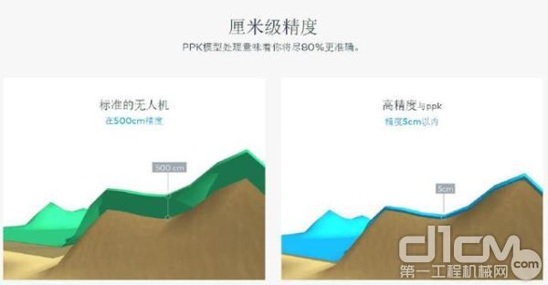 對比圖，精確至5厘米