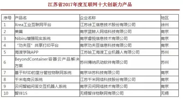 徐工工業(yè)互聯(lián)網(wǎng)平臺(tái)榮登江蘇省2017年度互聯(lián)網(wǎng)十大創(chuàng)新力產(chǎn)品榜首