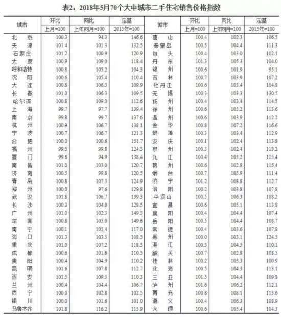 70城最新房?jī)r(jià)出爐！這座城市再次領(lǐng)漲