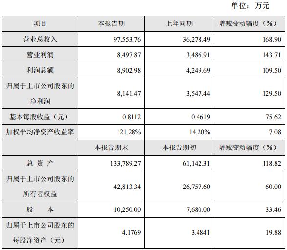 受益新疆安防市場 立昂技術(shù)2017多項財務(wù)數(shù)據(jù)實現(xiàn)翻倍