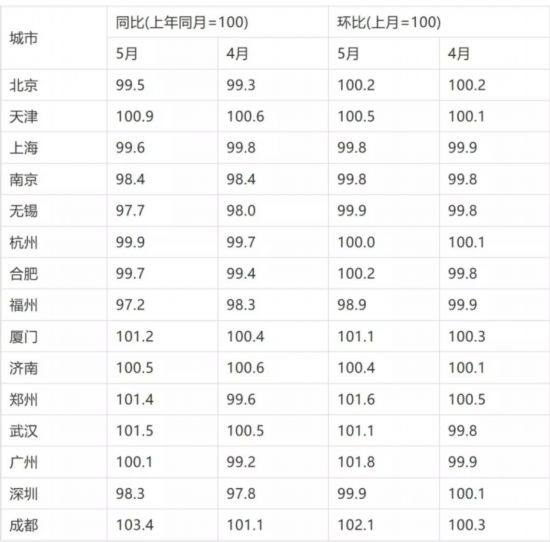 70城最新房?jī)r(jià)出爐！這座城市再次領(lǐng)漲