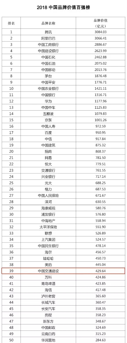 中國(guó)交建榮登“2018中國(guó)品牌價(jià)值百強(qiáng)榜”第39位！