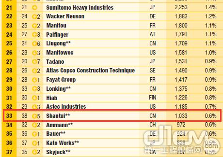 2018年全球工程機(jī)械制造商50強(qiáng)山推排名33提升5位