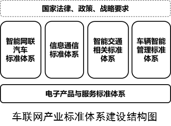 工信部發(fā)車聯(lián)網(wǎng)標(biāo)準(zhǔn)體系指南 自動(dòng)駕駛發(fā)展迎機(jī)遇