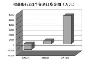 機構(gòu)稱反彈或隨時展開  20億元資金抄底6只破凈銀行股