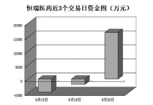 逾千只個股反彈吸金67.5億元機構(gòu)集中力挺44只個股