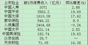 前5月上市險企保費戰(zhàn)報:國壽爬坡人保集團唯一負增長