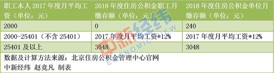 北京公積金月繳存額上限上調(diào)  買房人盼貸款額度提高