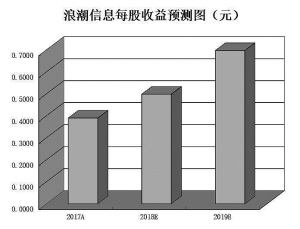 人工智能產(chǎn)業(yè)邁上新臺(tái)階    近七成公司中報(bào)業(yè)績(jī)預(yù)喜