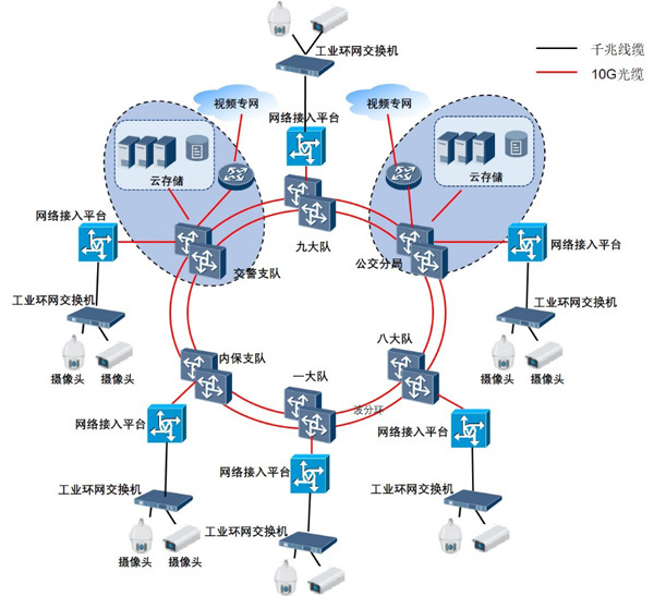 華為“IP+光”助力南京視頻大聯(lián)網(wǎng)骨干網(wǎng)建設(shè)