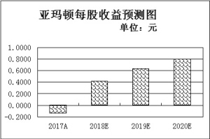 五月工業(yè)企業(yè)利潤增長超兩成  三行業(yè)盈利加速暗藏“升”機