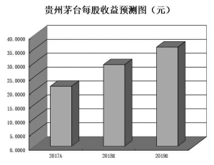 白酒板塊高景氣度有望延續(xù)  機(jī)構(gòu)扎堆看好6只潛力股