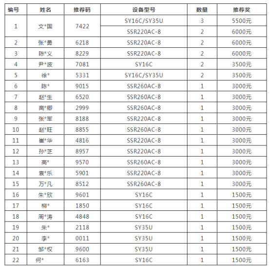 6月份“三一推廣大使”推薦獎名單