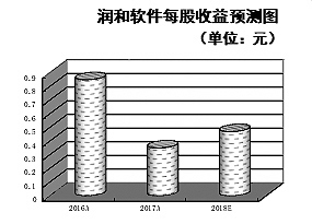 資本助力軟件板塊走強(qiáng)  機(jī)構(gòu)扎堆看好7只龍頭股