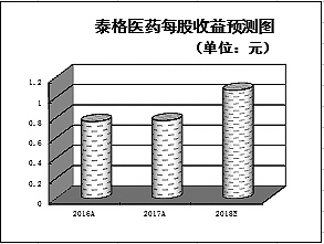 政策助國(guó)內(nèi)創(chuàng)新藥研發(fā)提速  機(jī)構(gòu)精選4只細(xì)分領(lǐng)域概念股