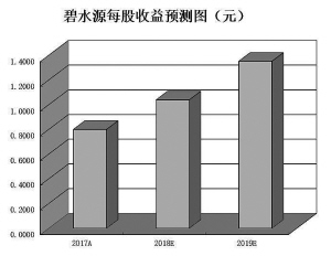 環(huán)境產(chǎn)業(yè)加速整合推升景氣度    機(jī)構(gòu)扎堆看好5只績(jī)優(yōu)概念股