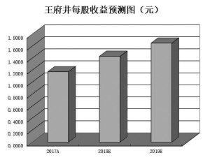 消費品零售額增長提升板塊熱度  機構(gòu)扎堆看好8只零售股