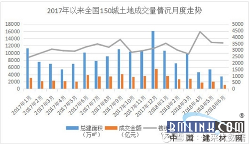 超詳細(xì)！2018上半年全國(guó)房地產(chǎn)工程市場(chǎng)全解析