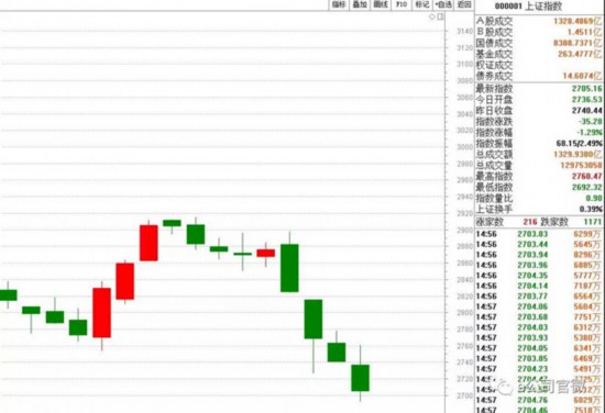 白馬股集體補跌，有股票兩個月跌了50%，見底跡象？