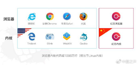 紅芯創(chuàng)始人稱瀏覽器內(nèi)核繼承谷歌 但加密傳輸超谷歌