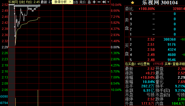 無(wú)懼澄清公告，樂(lè)視網(wǎng)周二高開(kāi)高走再度漲停