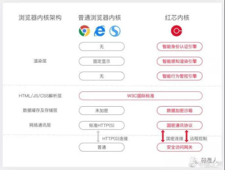 紅芯創(chuàng)始人稱瀏覽器內(nèi)核繼承谷歌 但加密傳輸超谷歌