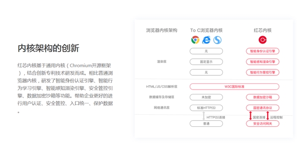 紅芯瀏覽器官網(wǎng)改版：刪除國產(chǎn)、自主創(chuàng)新字樣