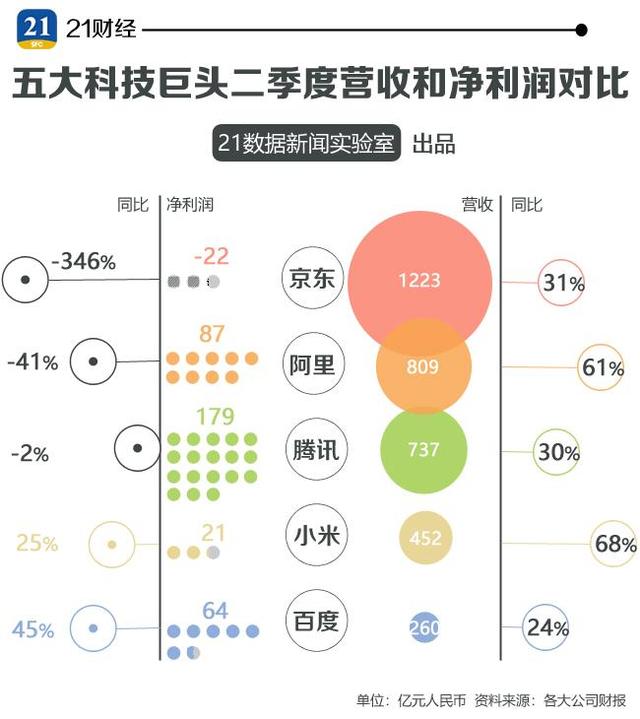 四張圖看清中國五大科技巨頭最新財(cái)報(bào)，誰最牛？