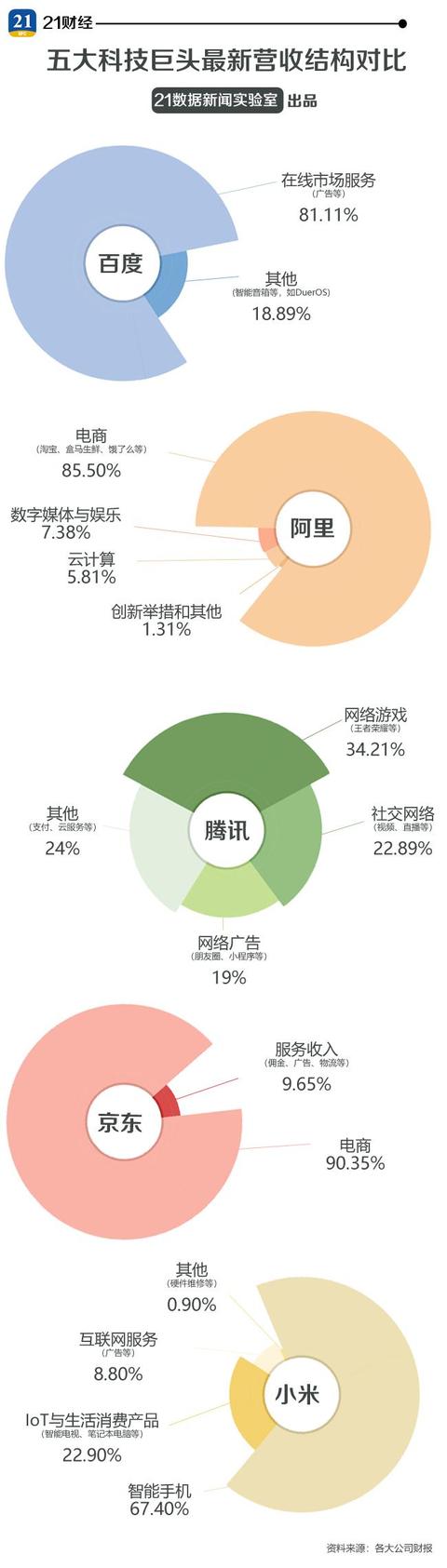 四張圖看清中國五大科技巨頭最新財(cái)報(bào)，誰最牛？