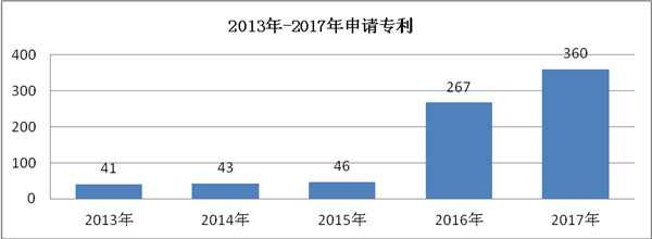 知識產(chǎn)權(quán)驅(qū)動創(chuàng)新，助推學(xué)校一流應(yīng)用型大學(xué)建設(shè)