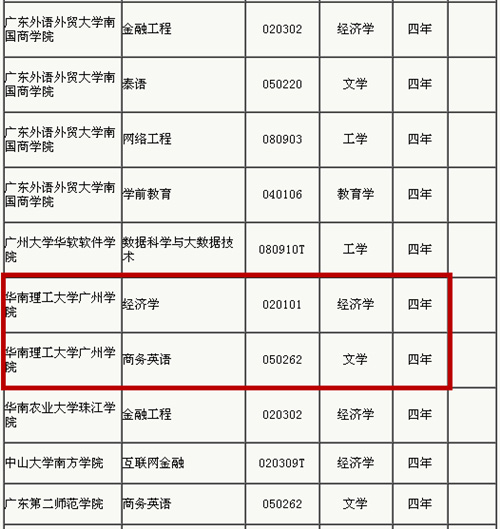 順時而進(jìn)！華南理工大學(xué)廣州學(xué)院新增兩個專業(yè)