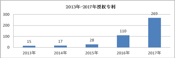 知識產(chǎn)權(quán)驅(qū)動創(chuàng)新，助推學(xué)校一流應(yīng)用型大學(xué)建設(shè)