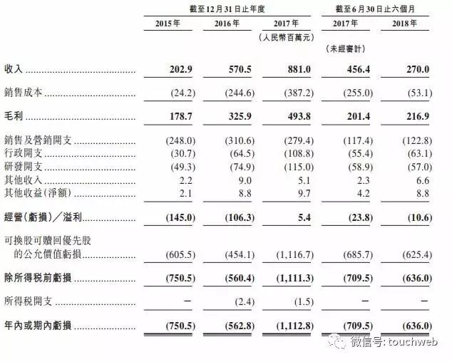 土巴兔沖刺港交所：上半年虧6.3億 58同城經(jīng)緯是股東