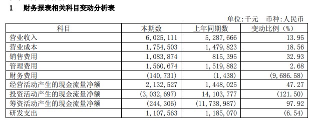 三六零公布2018半年報(bào):營收60.25億元 同比增13.95%