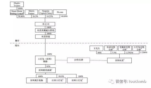 土巴兔沖刺港交所：上半年虧6.3億 58同城經(jīng)緯是股東