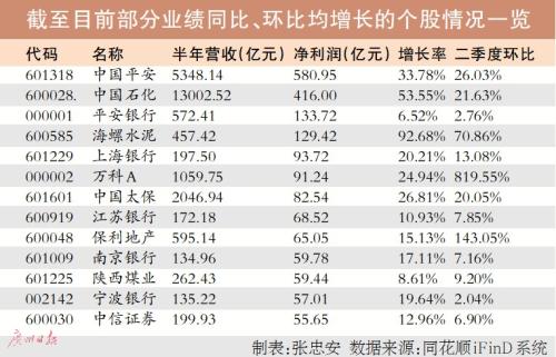 逾2800家公司中報凈利潤過萬億 上市公司盈利能力提升