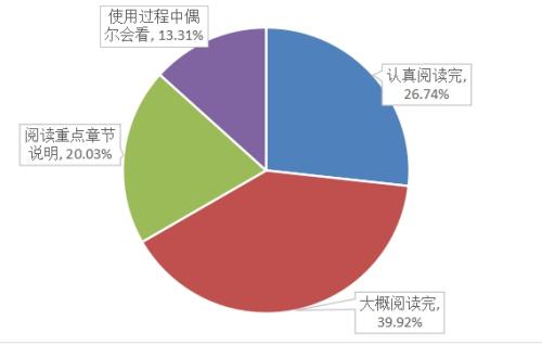 閱讀應(yīng)用權(quán)限和用戶協(xié)議或隱私政策的程度。圖片來(lái)源：中國(guó)消費(fèi)者協(xié)會(huì)