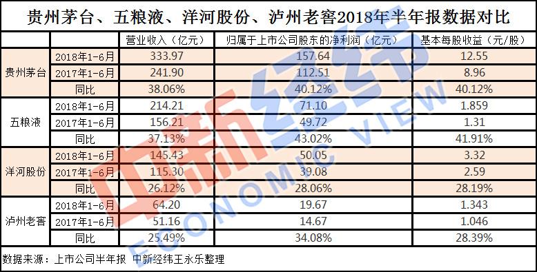 營收增速不及“茅五洋” 瀘州老窖沖擊三甲要涼涼？