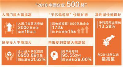 2018中國(guó)企業(yè)500強(qiáng)營(yíng)收首破70萬(wàn)億元 大企業(yè)邁上新臺(tái)階