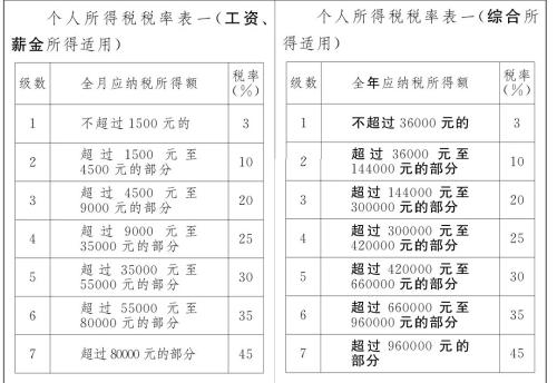 修訂前(左)和修訂后(右)個稅稅率表對比。