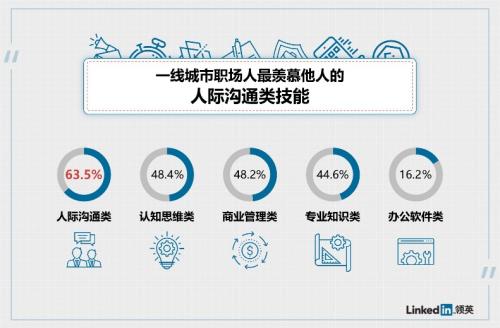 調(diào)查顯示六成上班族視人際溝通技能為高薪利器