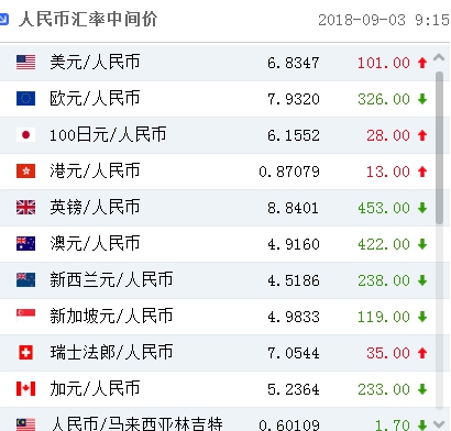 人民幣中間價(jià)下調(diào)101點(diǎn) 逆周期因子“大招”或已耗盡