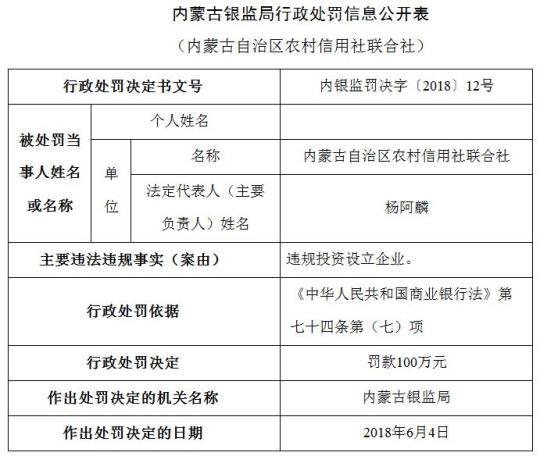 內(nèi)蒙古農(nóng)信社曝六宗違法違規(guī) 遭罰435萬元9人吃罰單